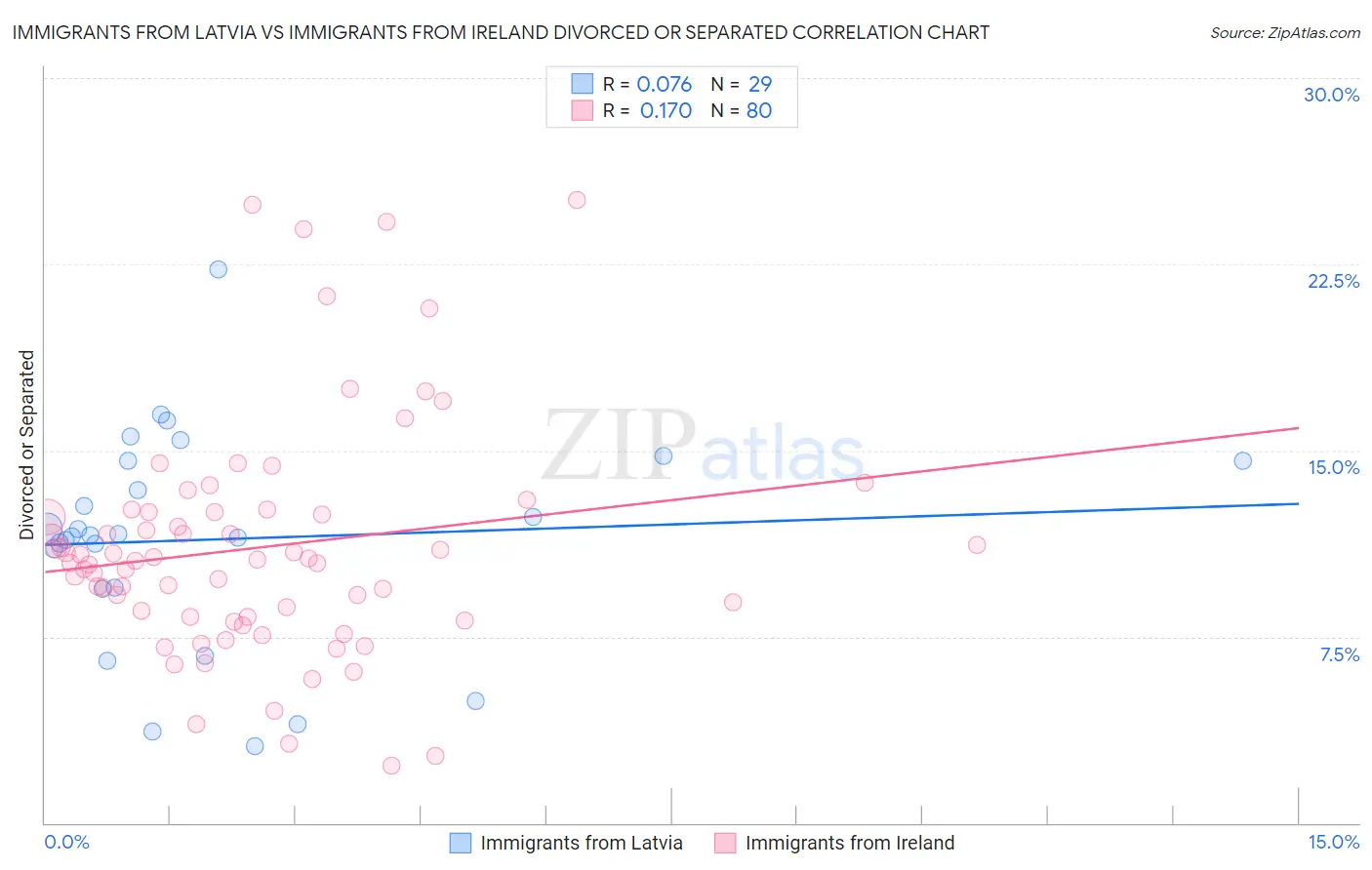 Immigrants from Latvia vs Immigrants from Ireland Divorced or Separated
