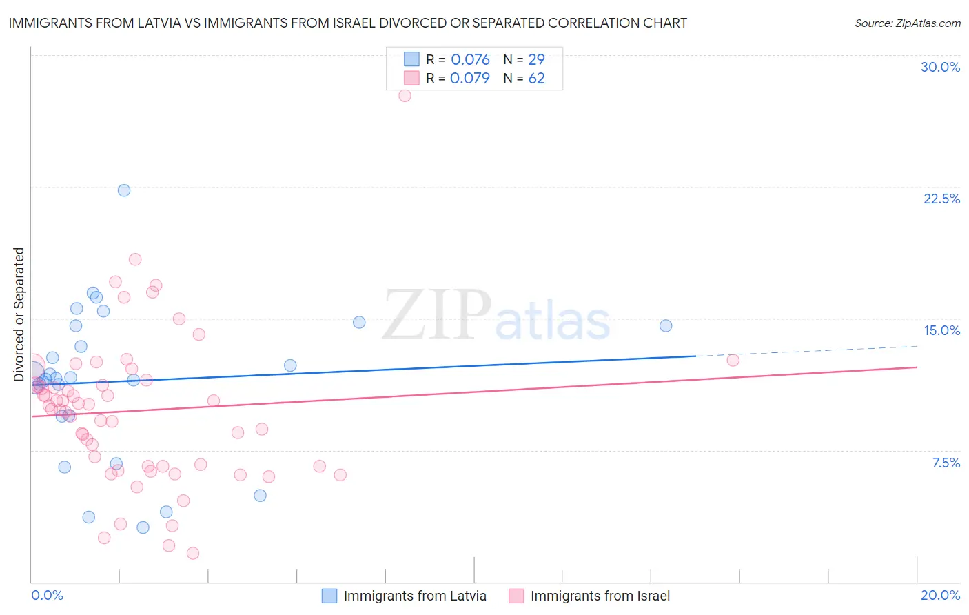 Immigrants from Latvia vs Immigrants from Israel Divorced or Separated