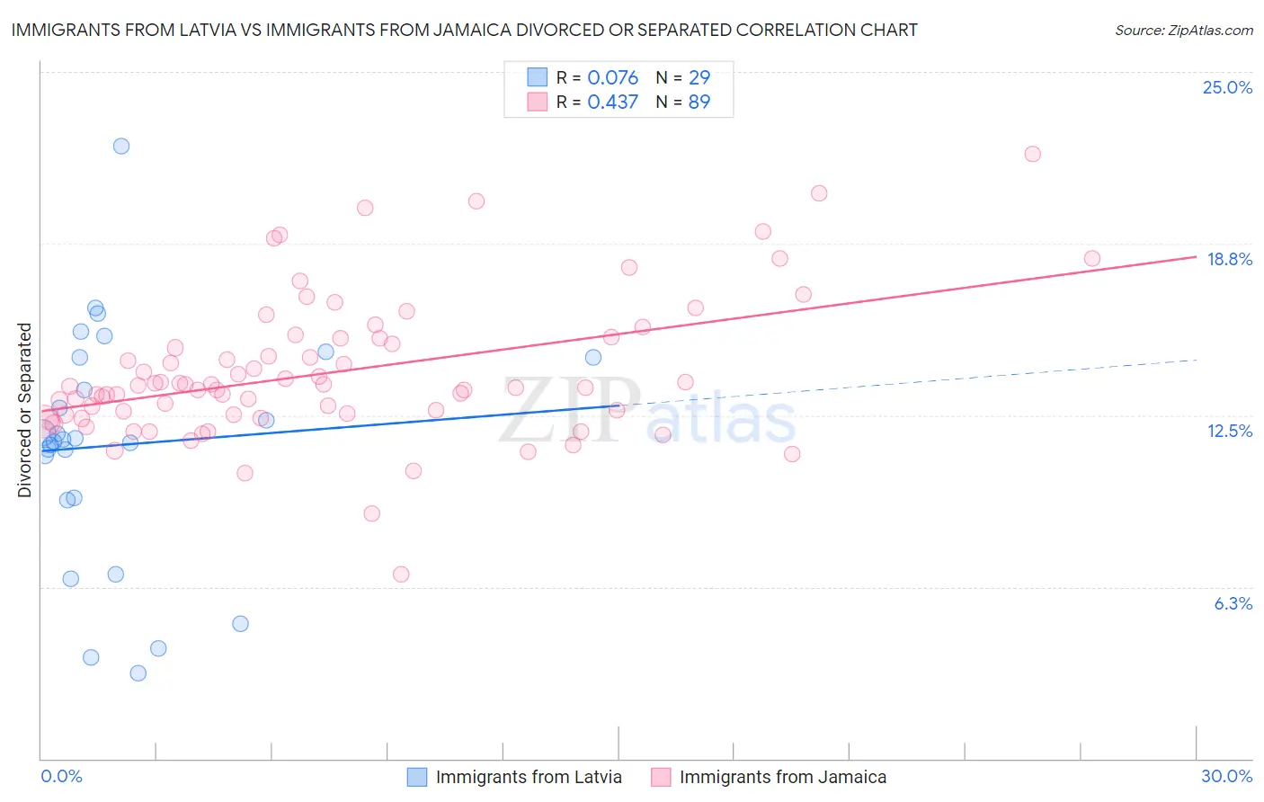 Immigrants from Latvia vs Immigrants from Jamaica Divorced or Separated