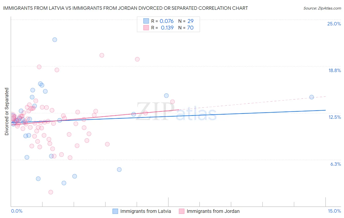 Immigrants from Latvia vs Immigrants from Jordan Divorced or Separated