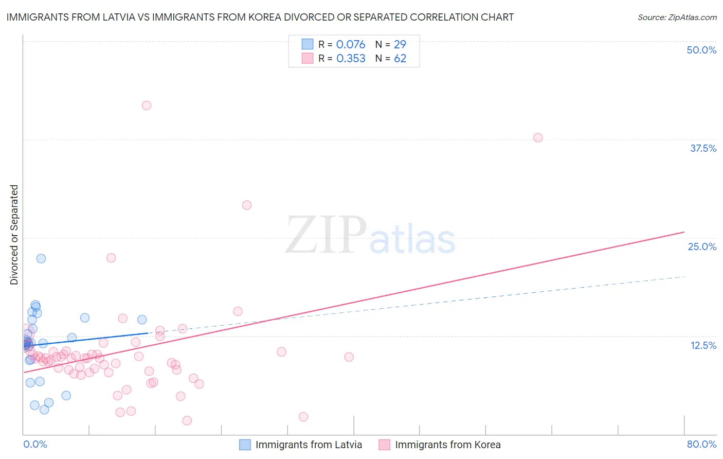 Immigrants from Latvia vs Immigrants from Korea Divorced or Separated