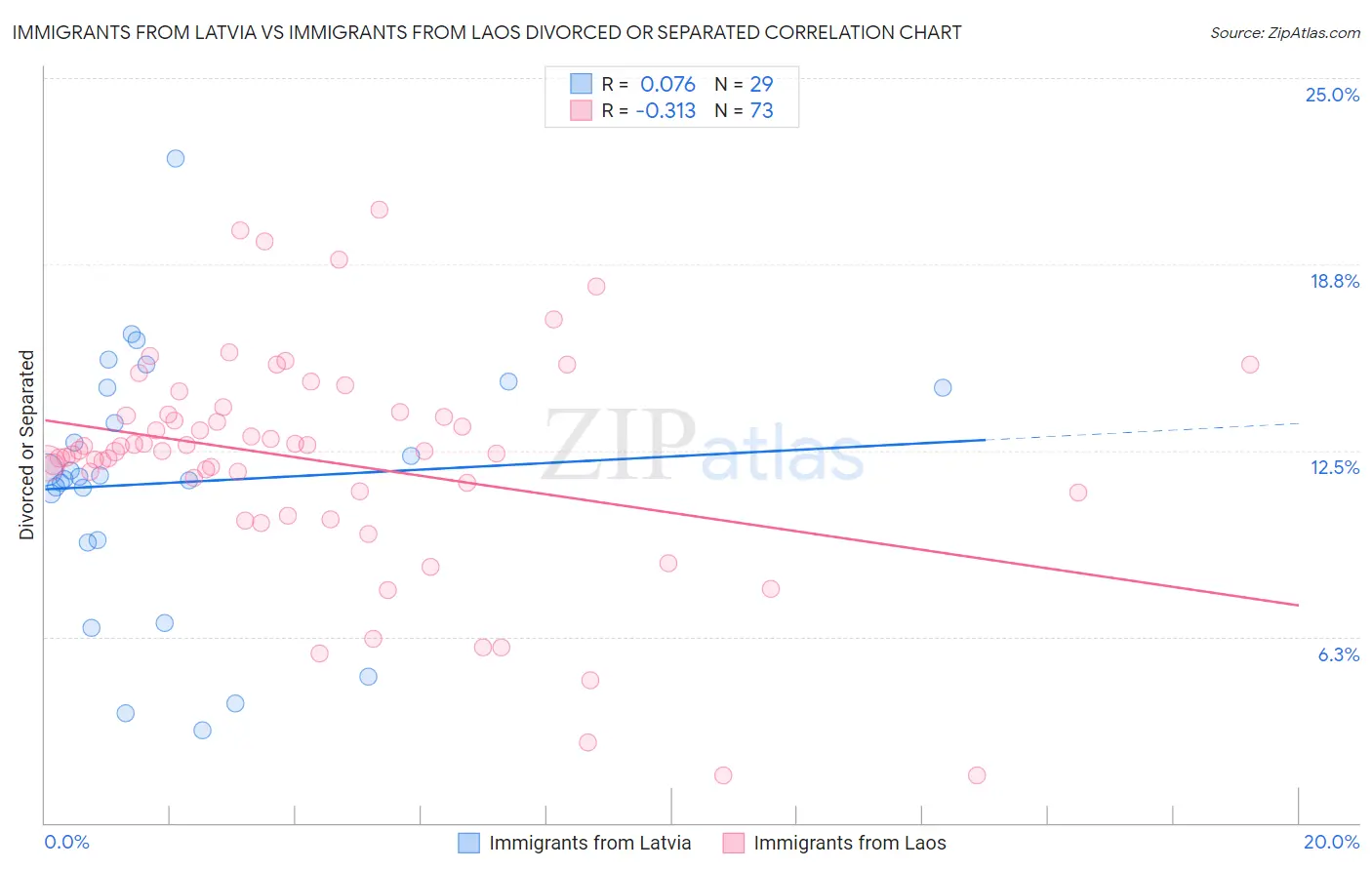 Immigrants from Latvia vs Immigrants from Laos Divorced or Separated
