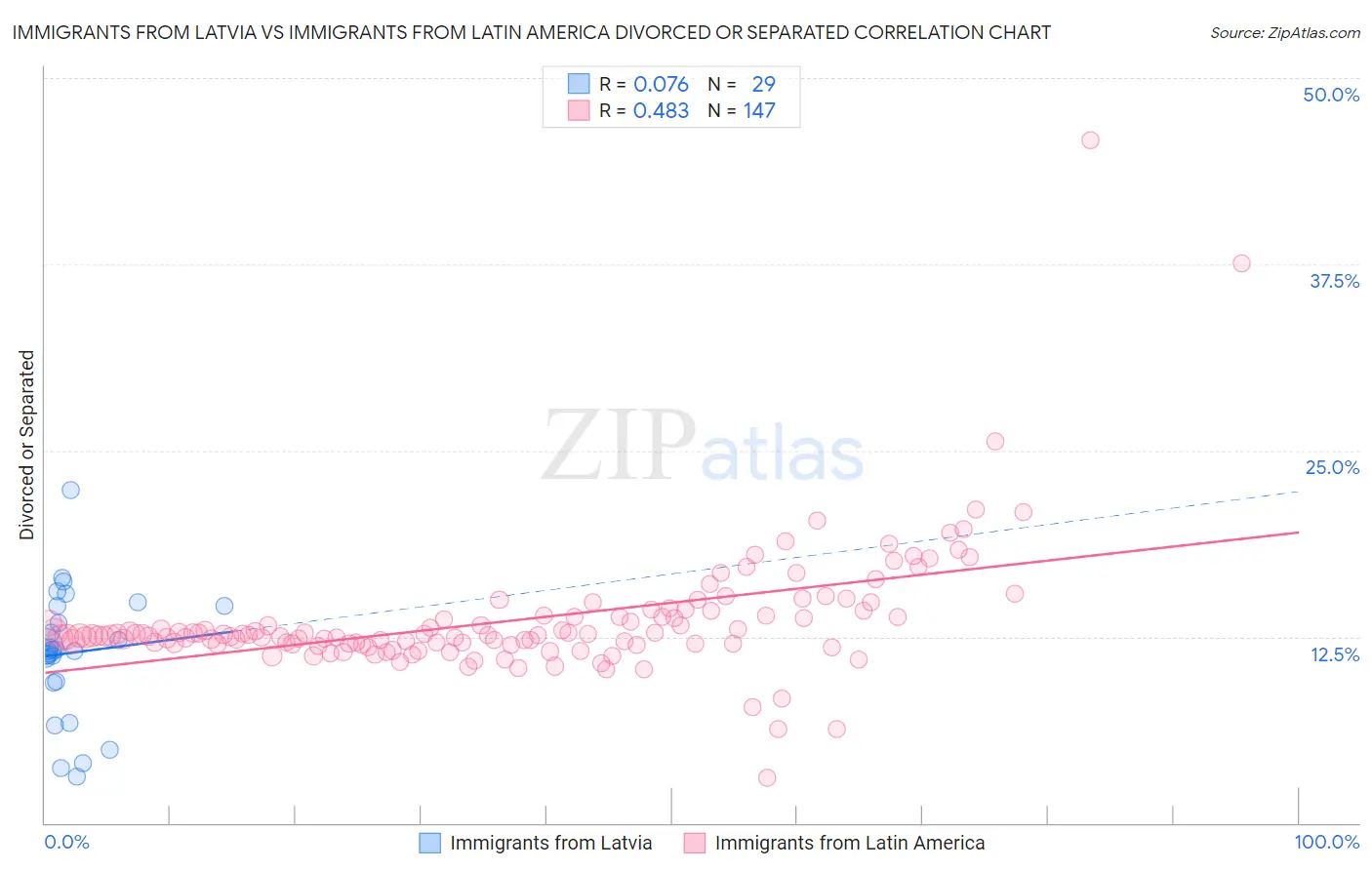 Immigrants from Latvia vs Immigrants from Latin America Divorced or Separated