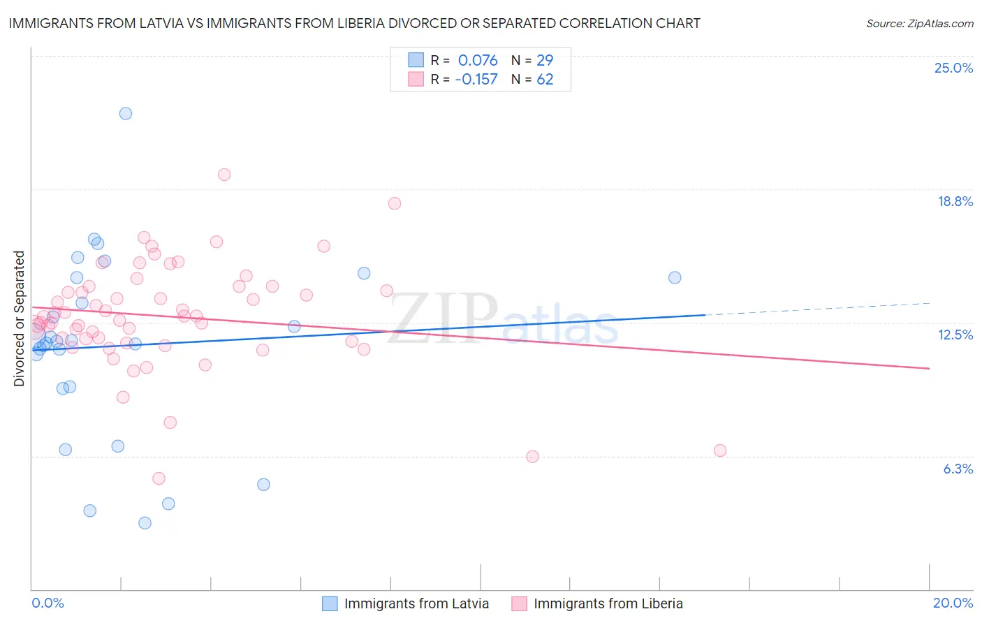 Immigrants from Latvia vs Immigrants from Liberia Divorced or Separated