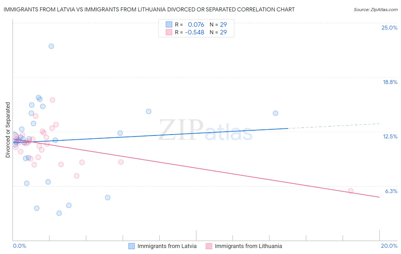 Immigrants from Latvia vs Immigrants from Lithuania Divorced or Separated