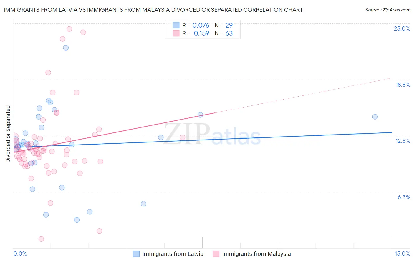 Immigrants from Latvia vs Immigrants from Malaysia Divorced or Separated
