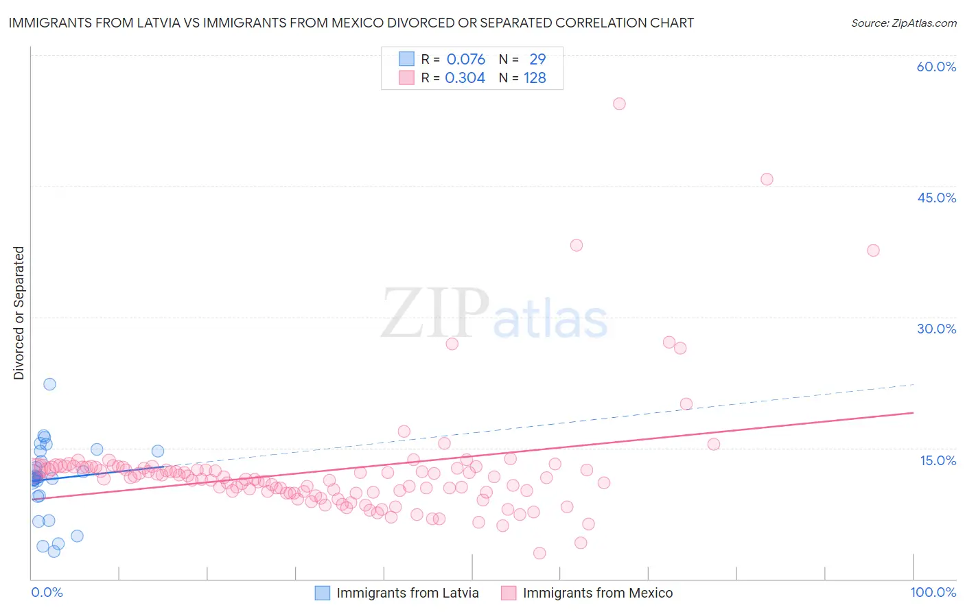 Immigrants from Latvia vs Immigrants from Mexico Divorced or Separated