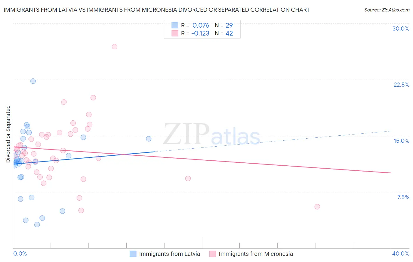 Immigrants from Latvia vs Immigrants from Micronesia Divorced or Separated