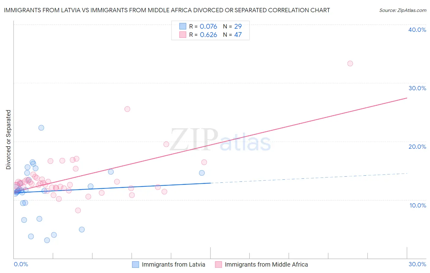 Immigrants from Latvia vs Immigrants from Middle Africa Divorced or Separated