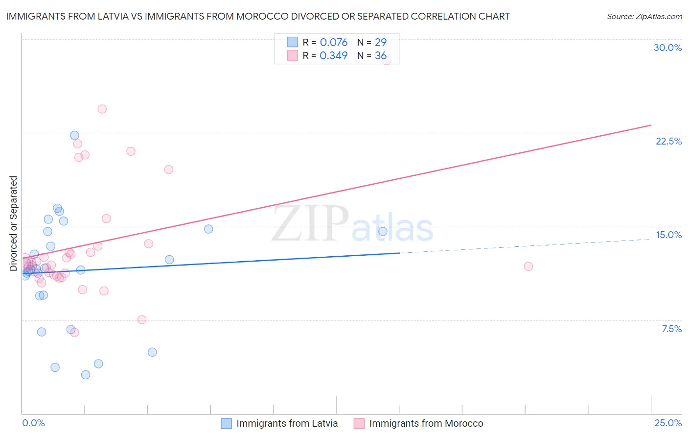 Immigrants from Latvia vs Immigrants from Morocco Divorced or Separated