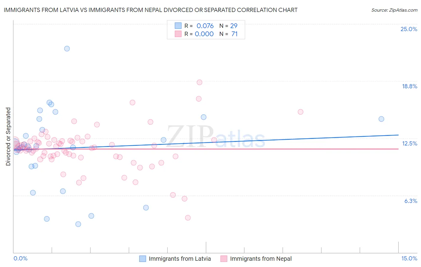 Immigrants from Latvia vs Immigrants from Nepal Divorced or Separated