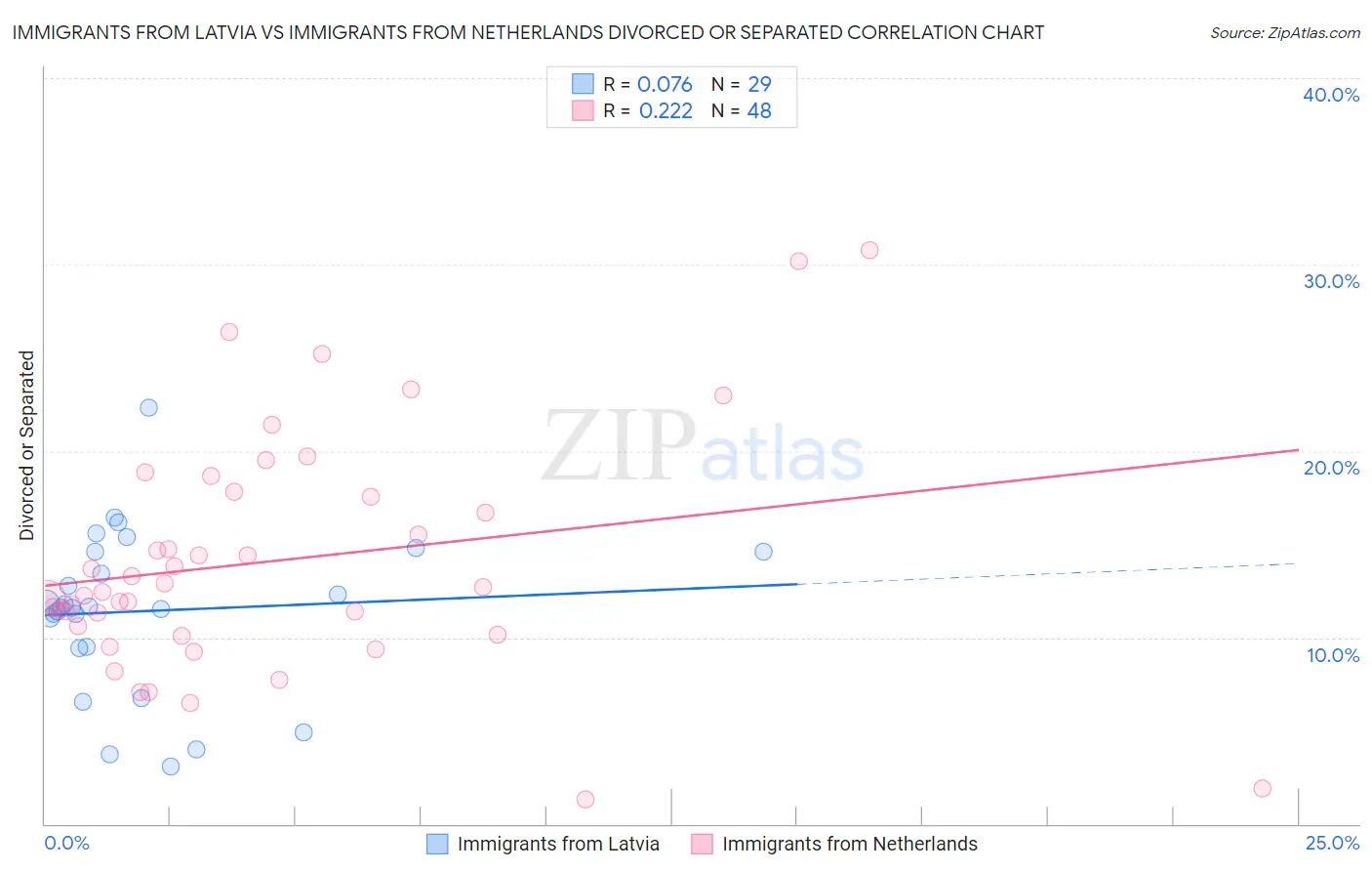 Immigrants from Latvia vs Immigrants from Netherlands Divorced or Separated