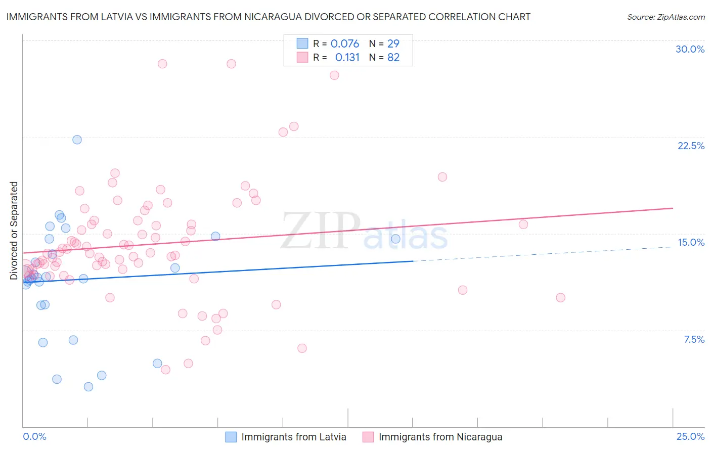 Immigrants from Latvia vs Immigrants from Nicaragua Divorced or Separated