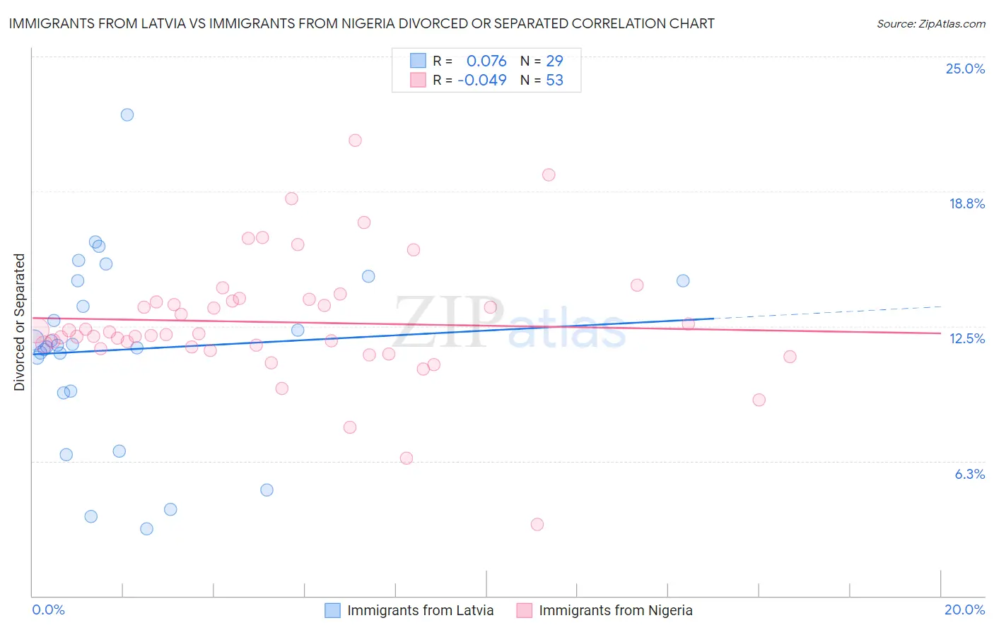 Immigrants from Latvia vs Immigrants from Nigeria Divorced or Separated