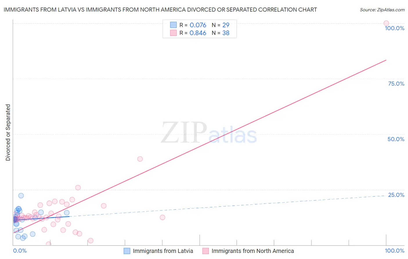 Immigrants from Latvia vs Immigrants from North America Divorced or Separated
