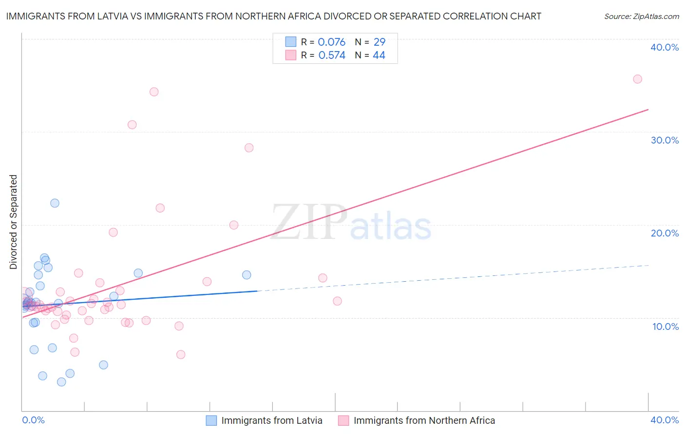 Immigrants from Latvia vs Immigrants from Northern Africa Divorced or Separated
