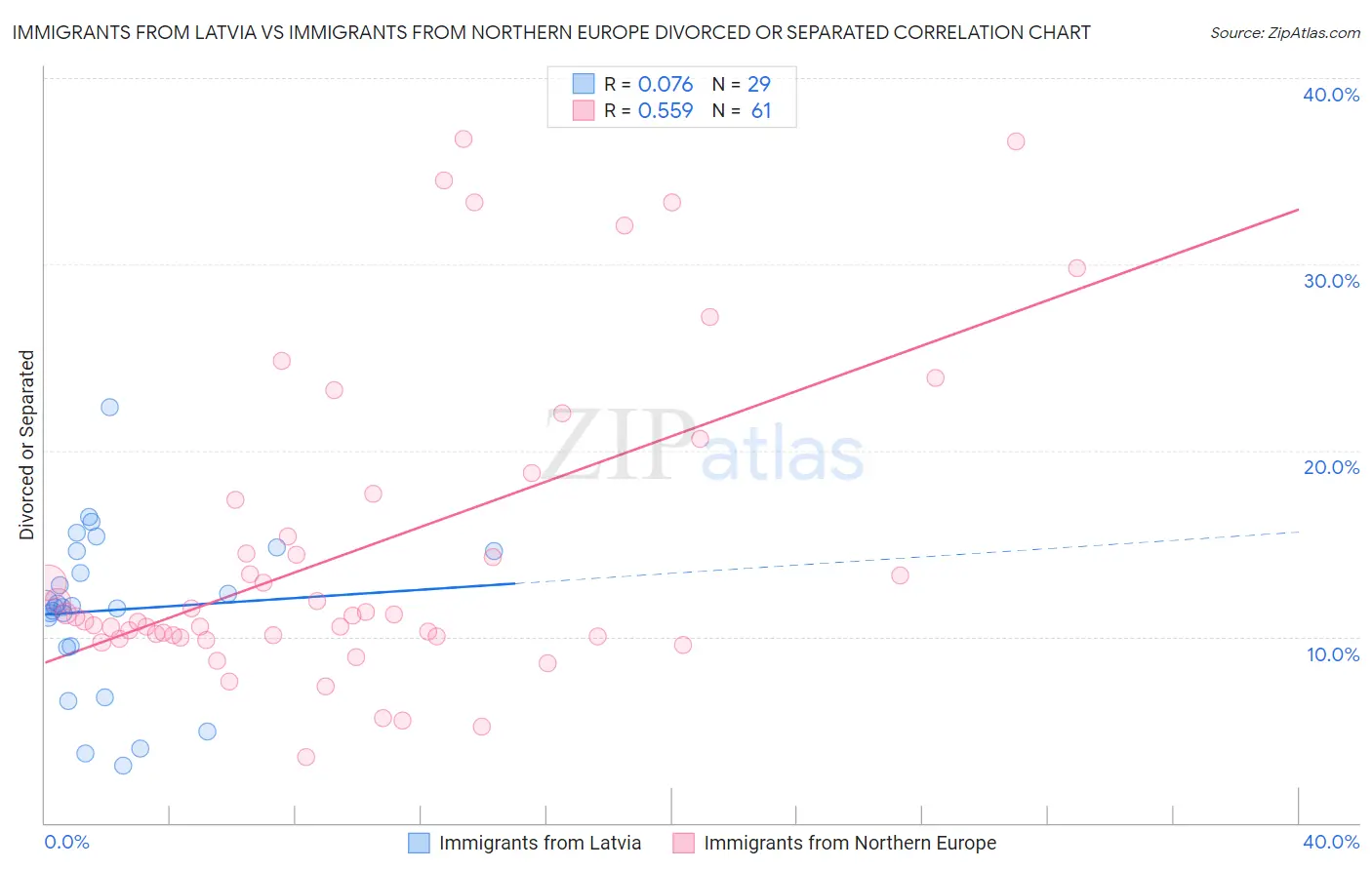 Immigrants from Latvia vs Immigrants from Northern Europe Divorced or Separated