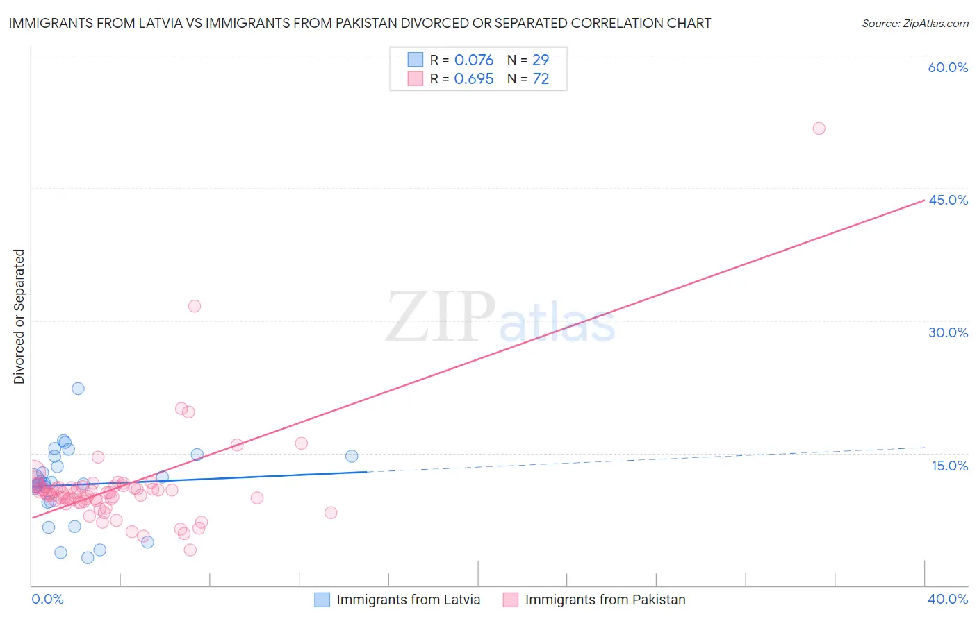 Immigrants from Latvia vs Immigrants from Pakistan Divorced or Separated