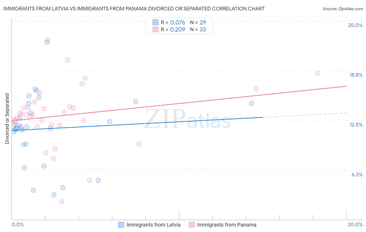 Immigrants from Latvia vs Immigrants from Panama Divorced or Separated