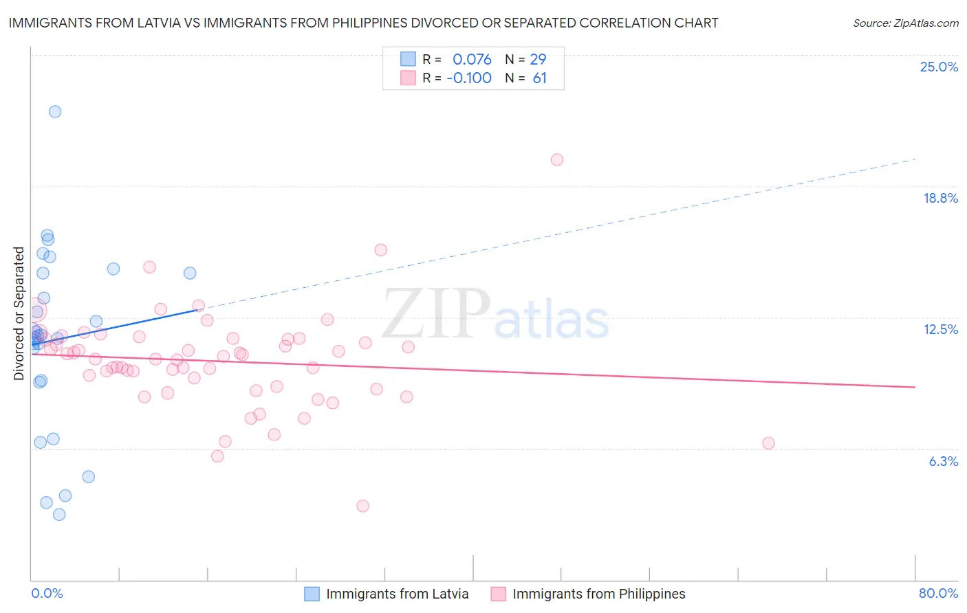 Immigrants from Latvia vs Immigrants from Philippines Divorced or Separated
