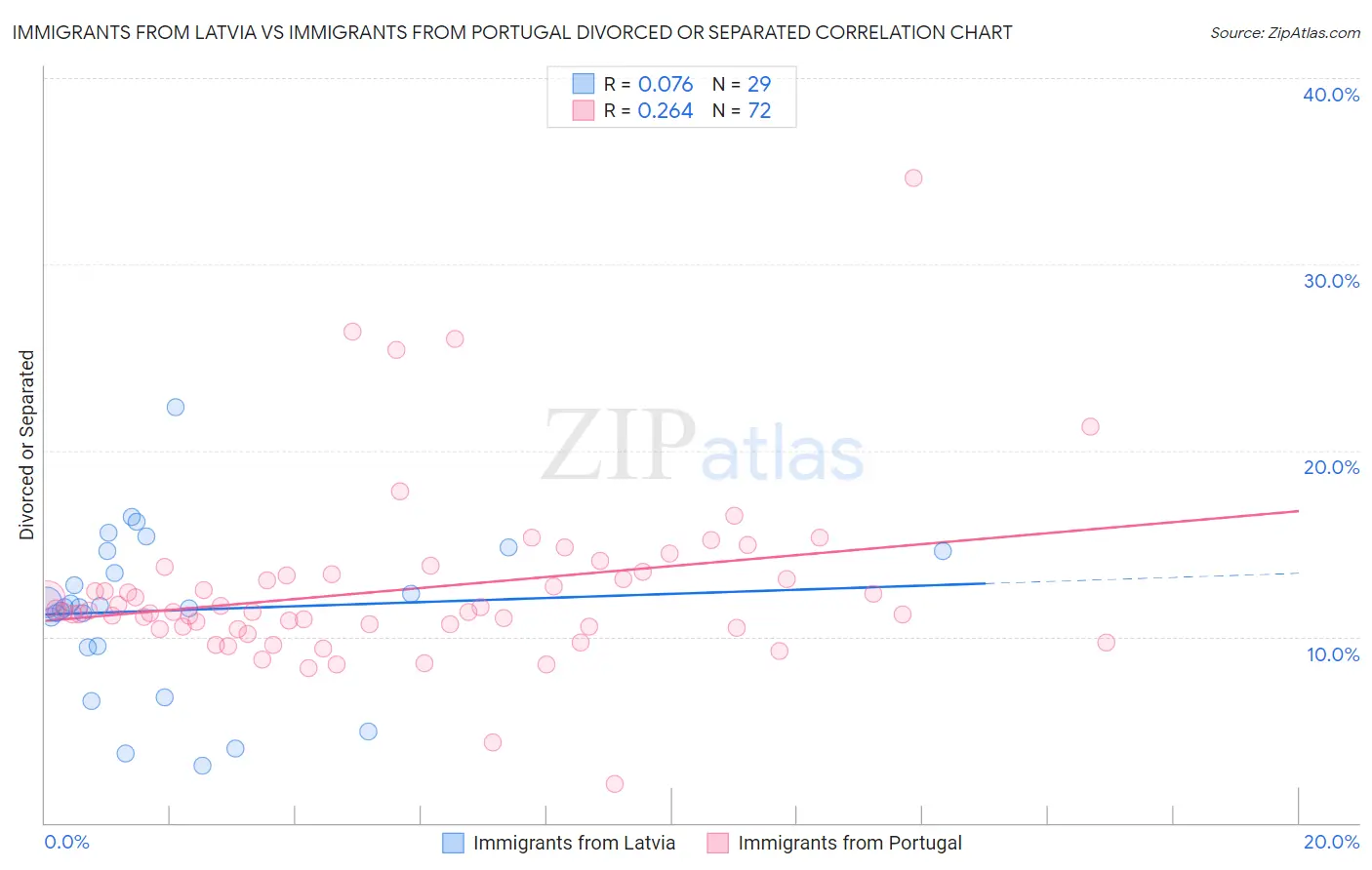 Immigrants from Latvia vs Immigrants from Portugal Divorced or Separated
