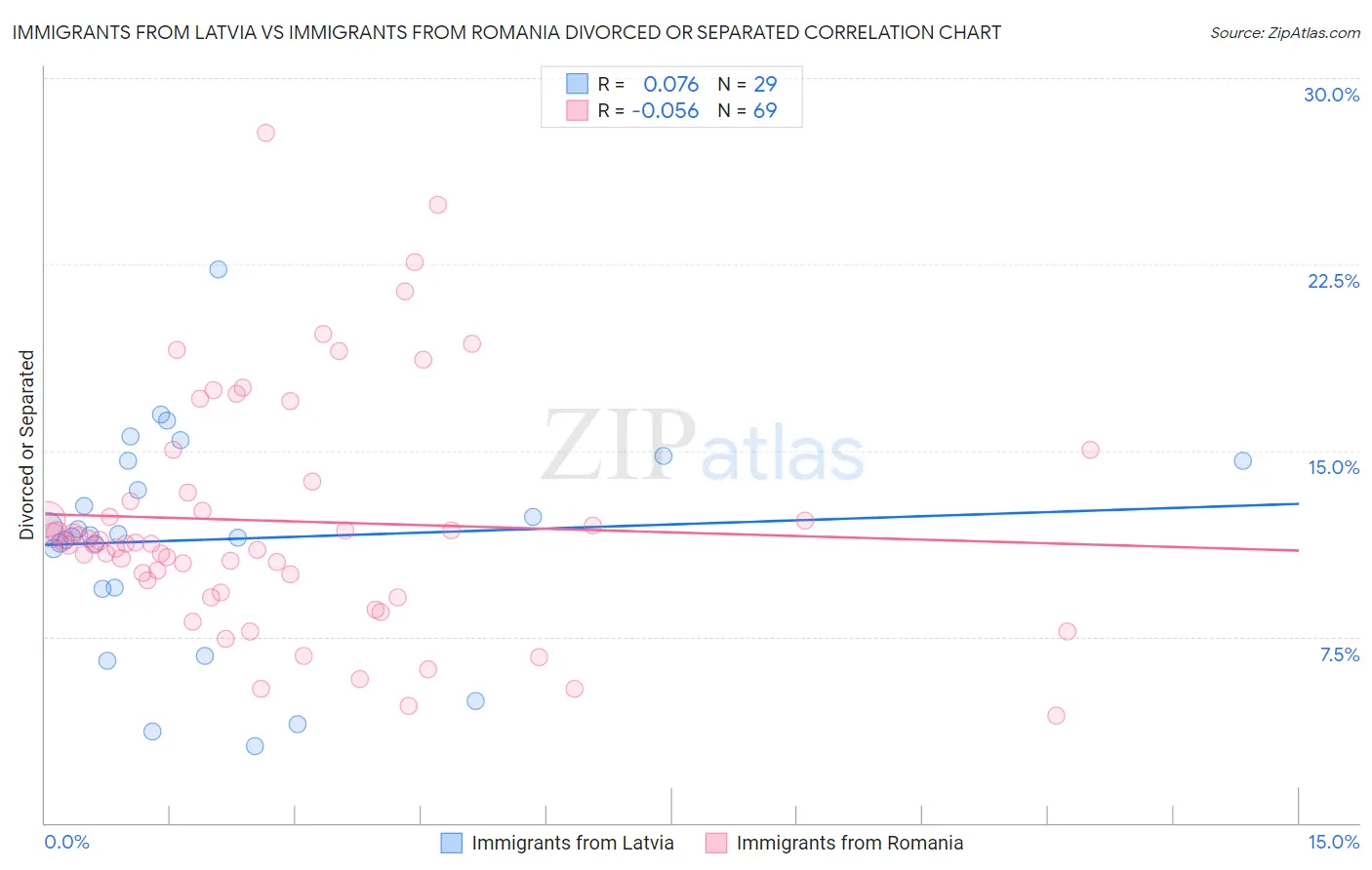 Immigrants from Latvia vs Immigrants from Romania Divorced or Separated