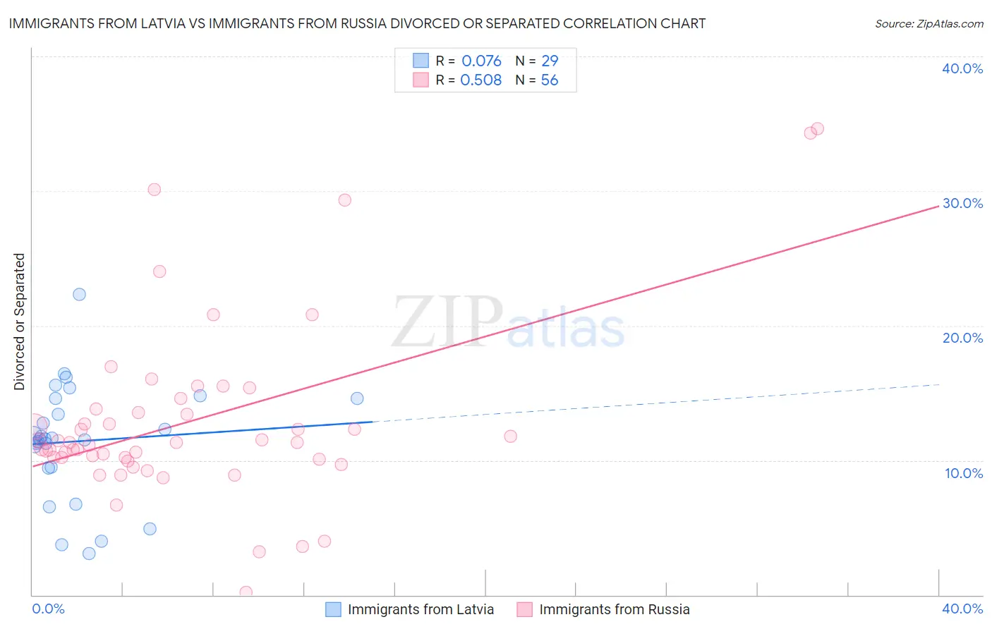 Immigrants from Latvia vs Immigrants from Russia Divorced or Separated