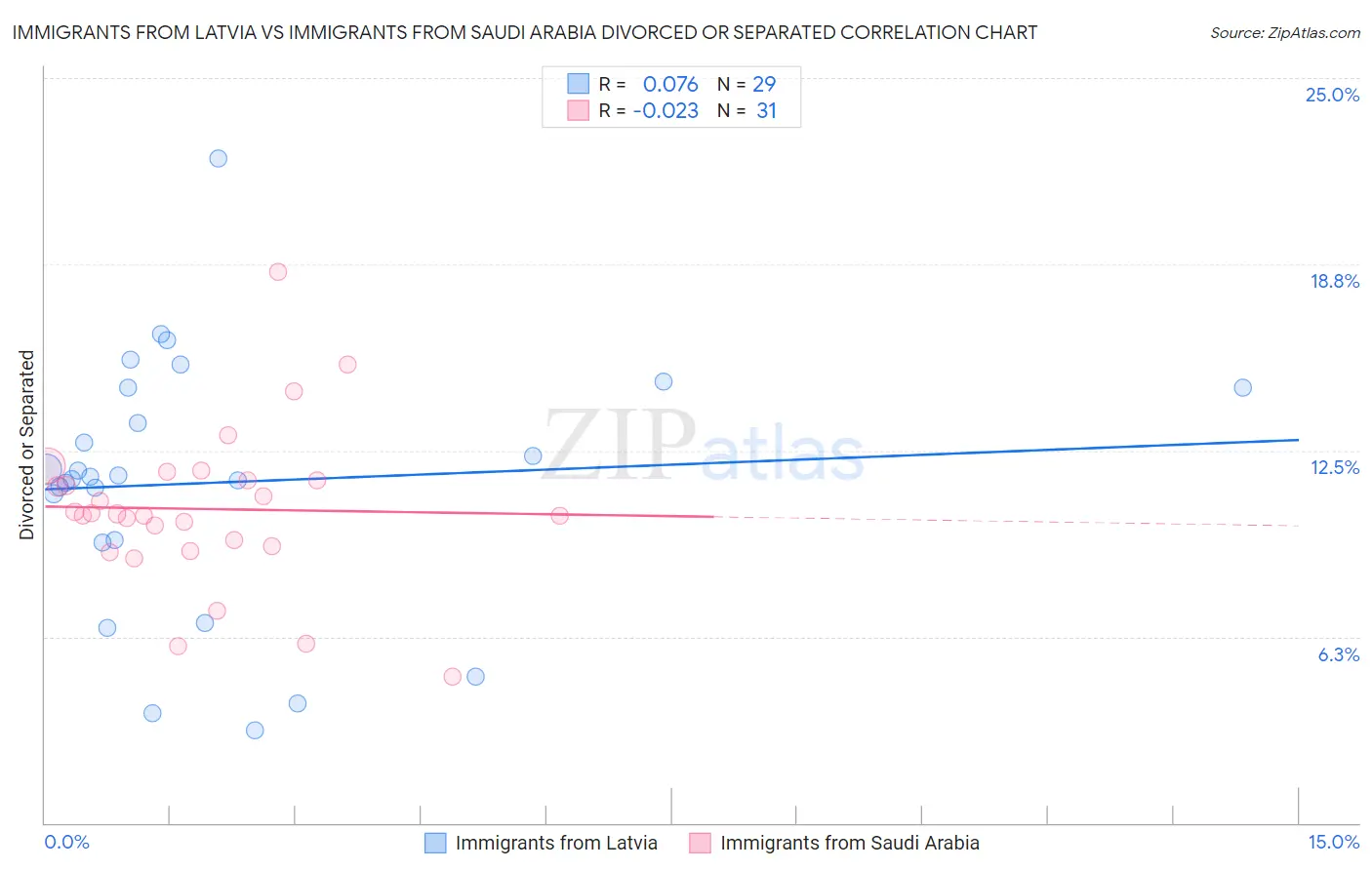 Immigrants from Latvia vs Immigrants from Saudi Arabia Divorced or Separated