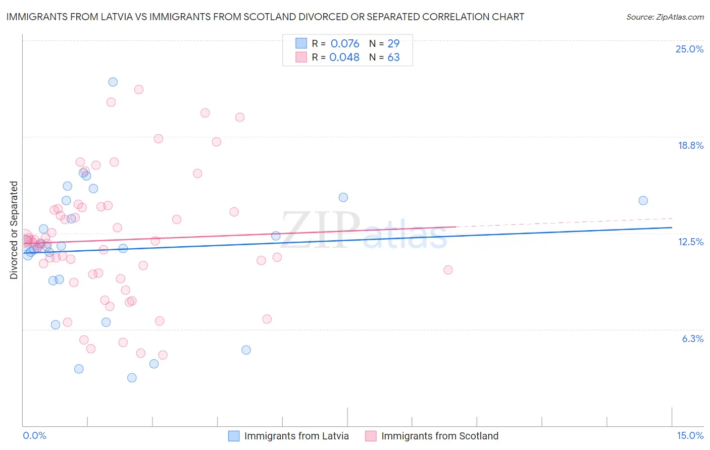 Immigrants from Latvia vs Immigrants from Scotland Divorced or Separated