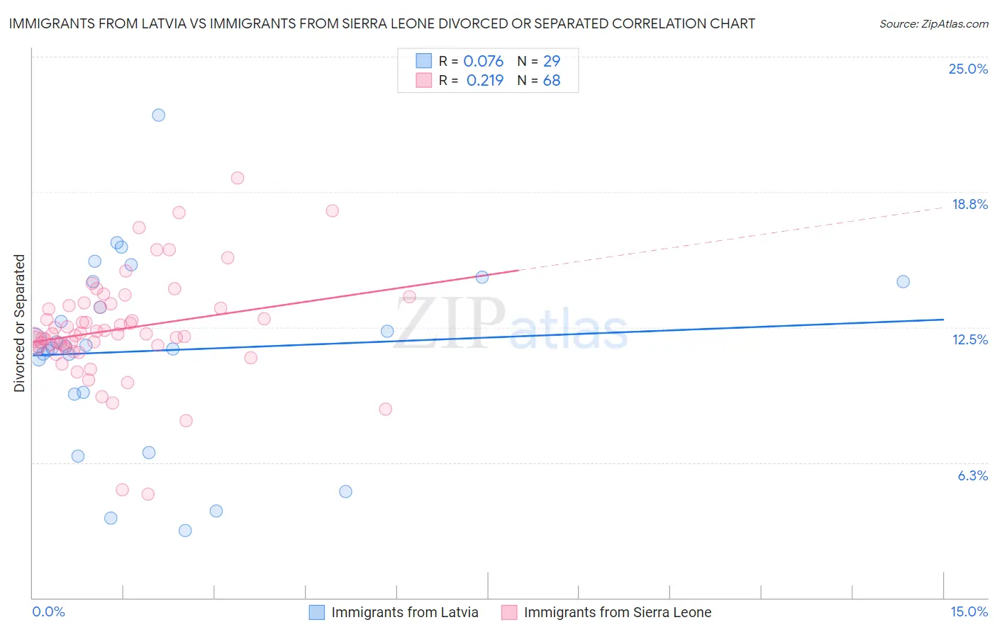 Immigrants from Latvia vs Immigrants from Sierra Leone Divorced or Separated
