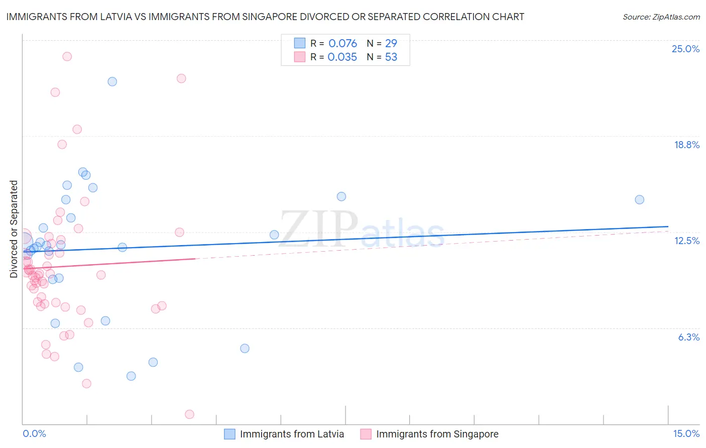 Immigrants from Latvia vs Immigrants from Singapore Divorced or Separated