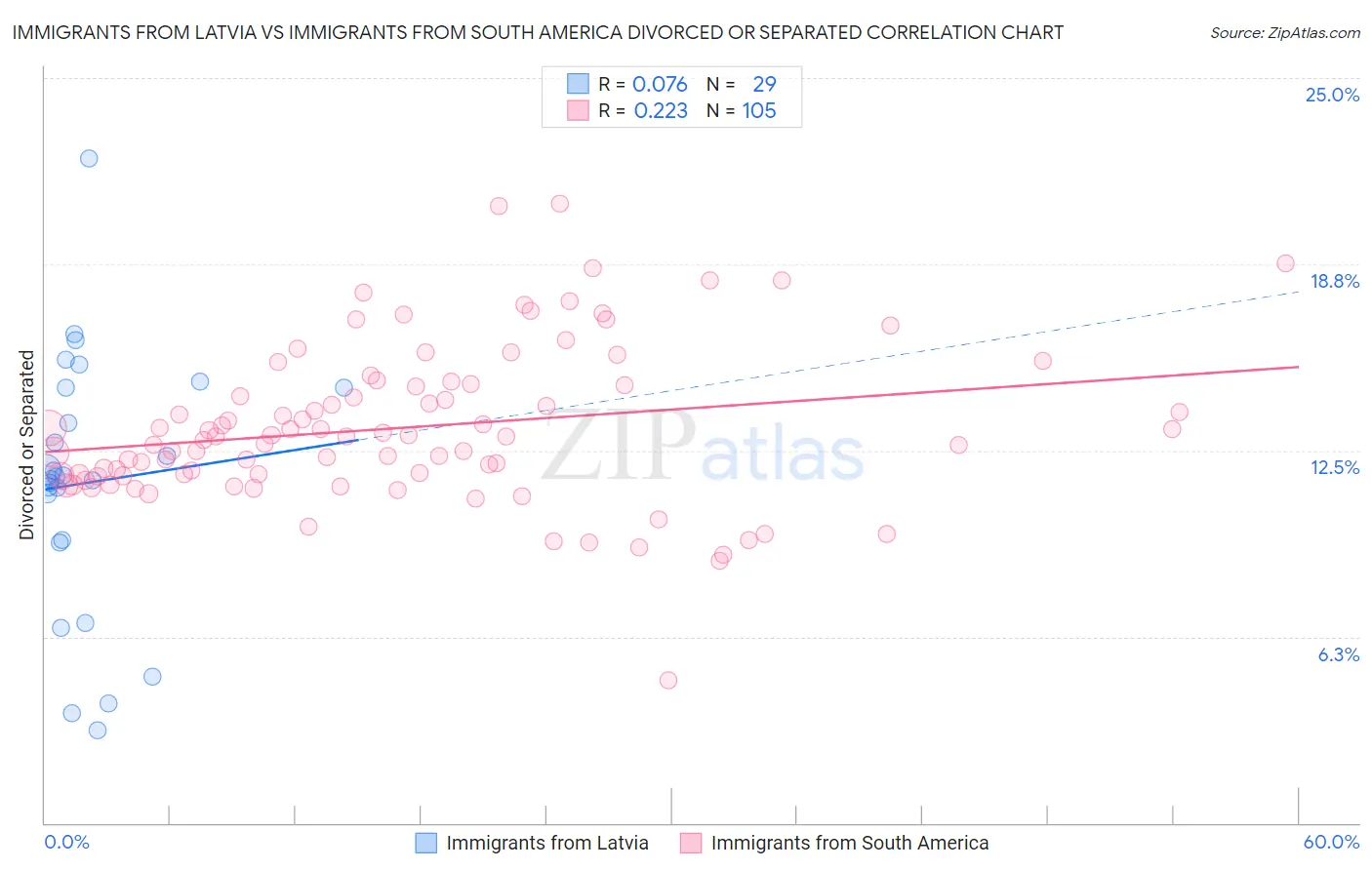 Immigrants from Latvia vs Immigrants from South America Divorced or Separated