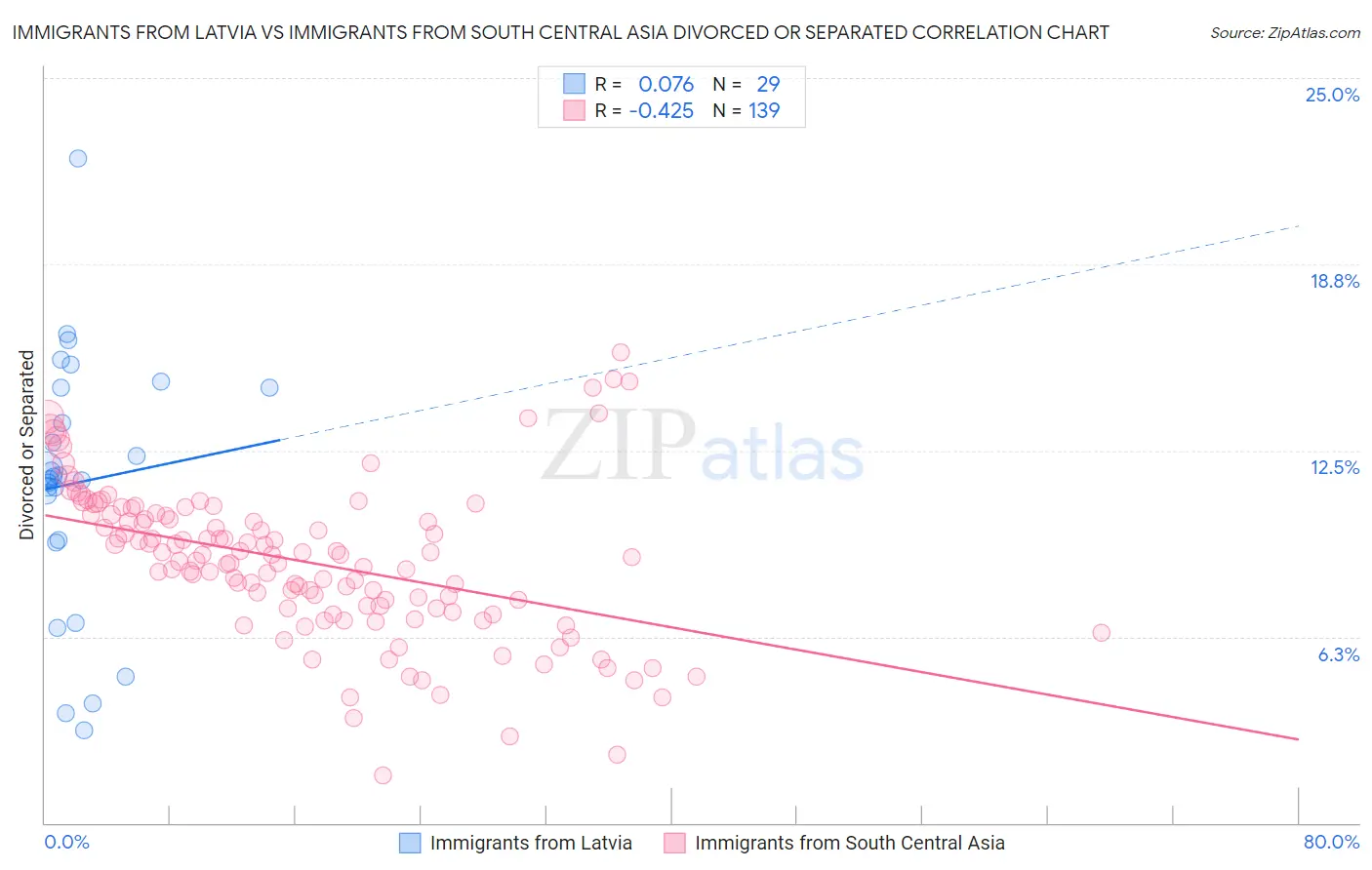 Immigrants from Latvia vs Immigrants from South Central Asia Divorced or Separated