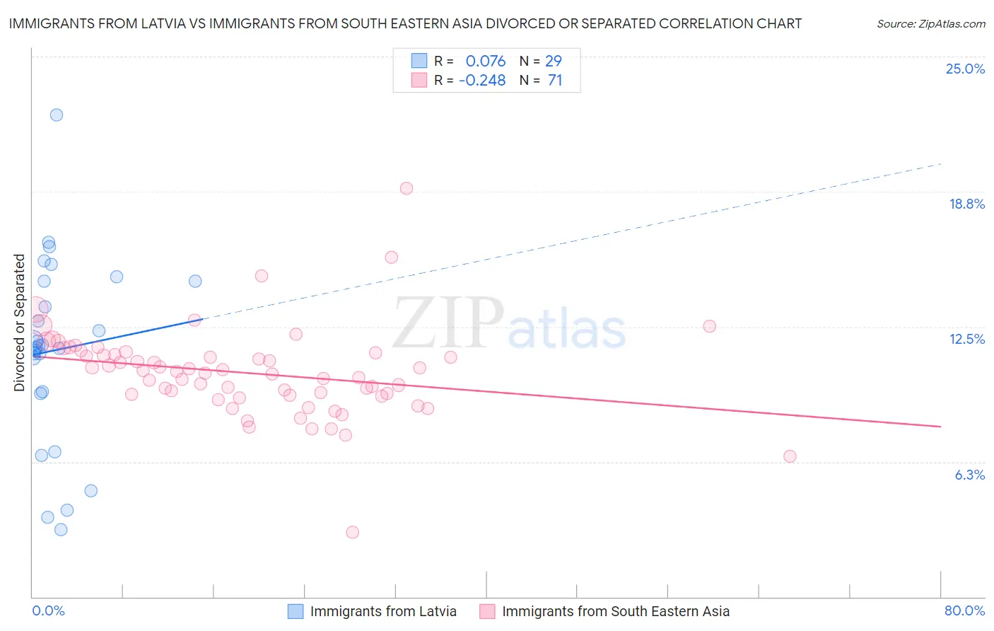Immigrants from Latvia vs Immigrants from South Eastern Asia Divorced or Separated