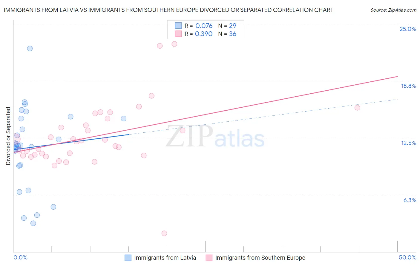 Immigrants from Latvia vs Immigrants from Southern Europe Divorced or Separated