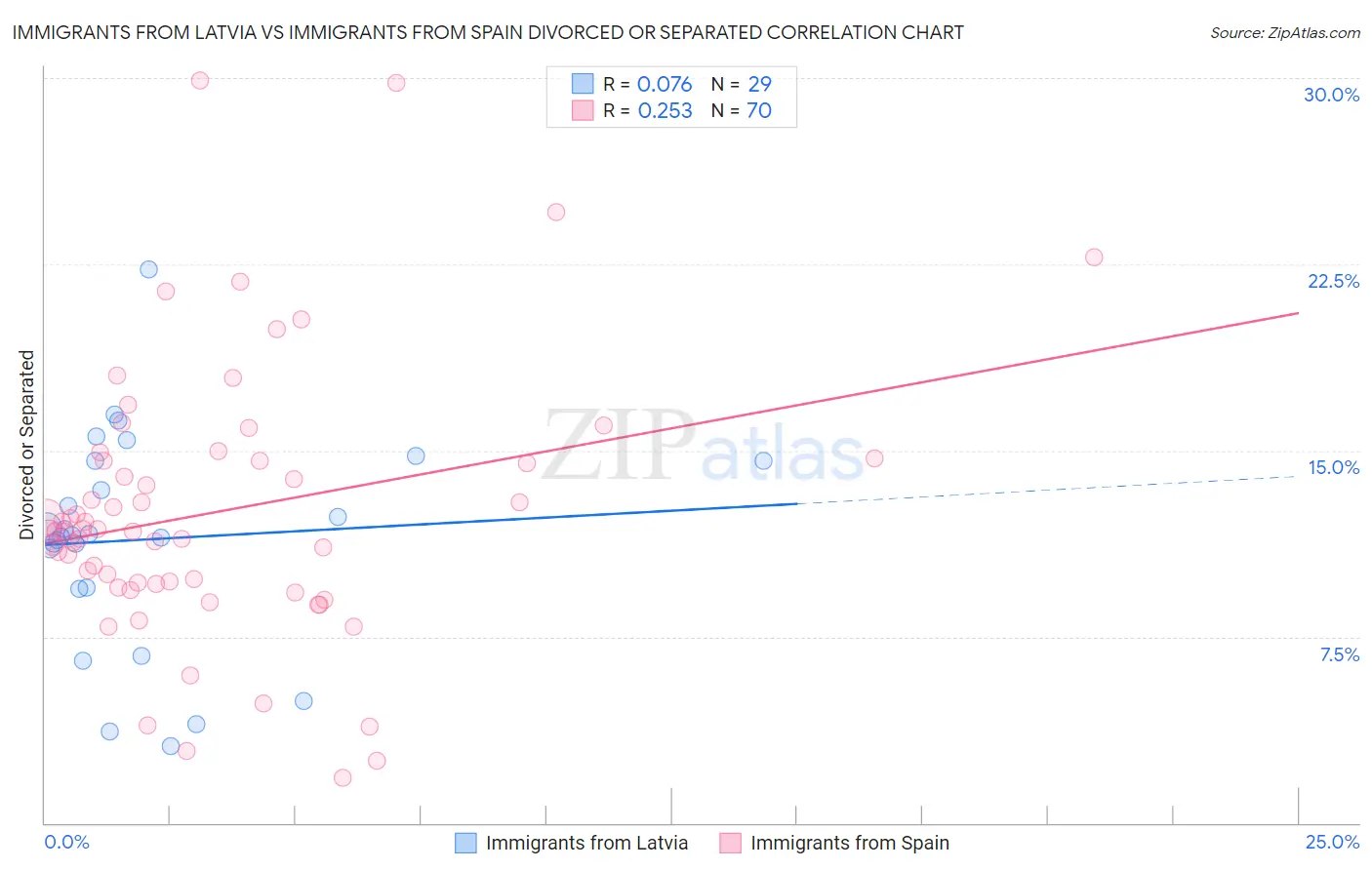 Immigrants from Latvia vs Immigrants from Spain Divorced or Separated
