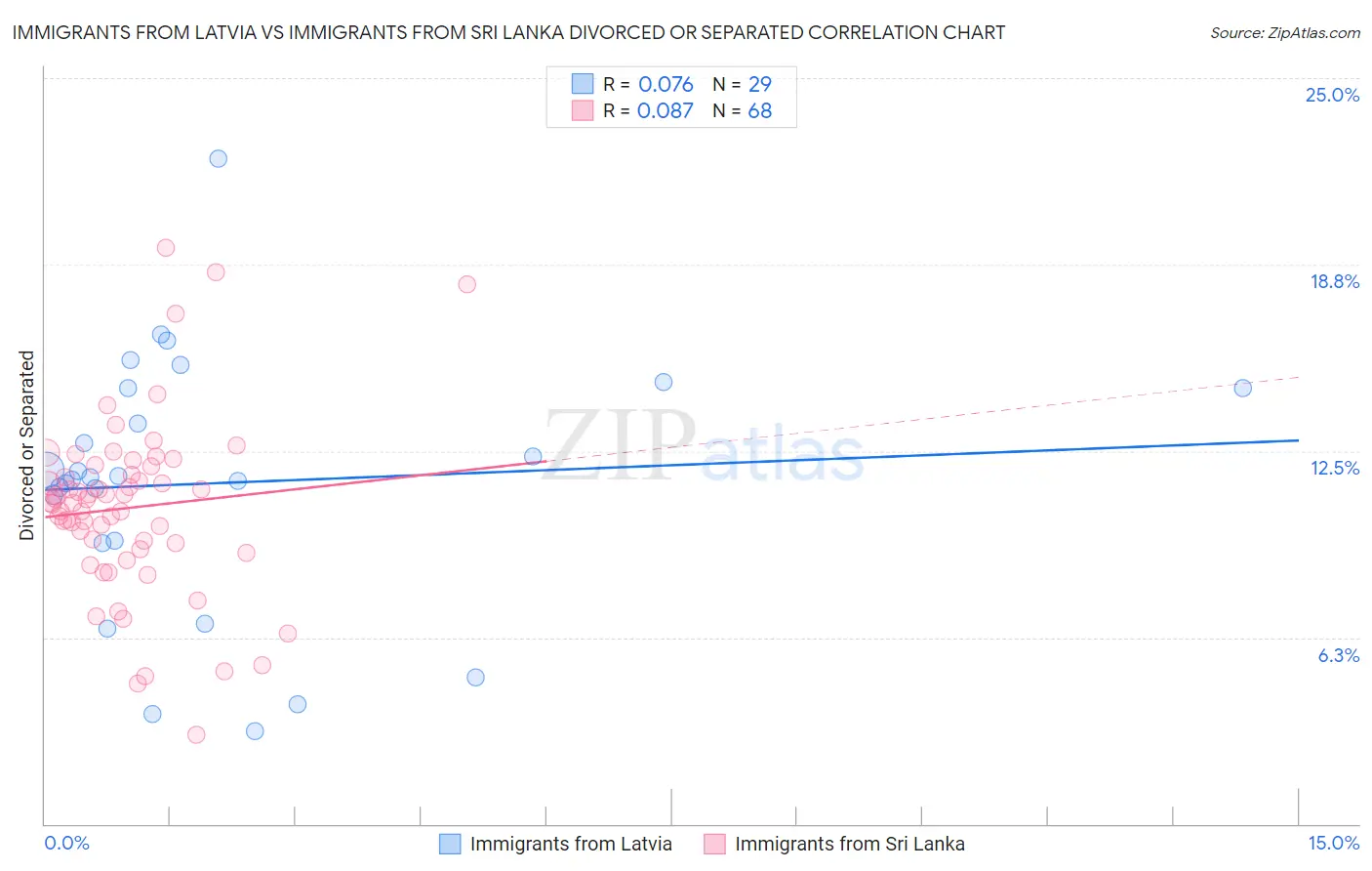Immigrants from Latvia vs Immigrants from Sri Lanka Divorced or Separated