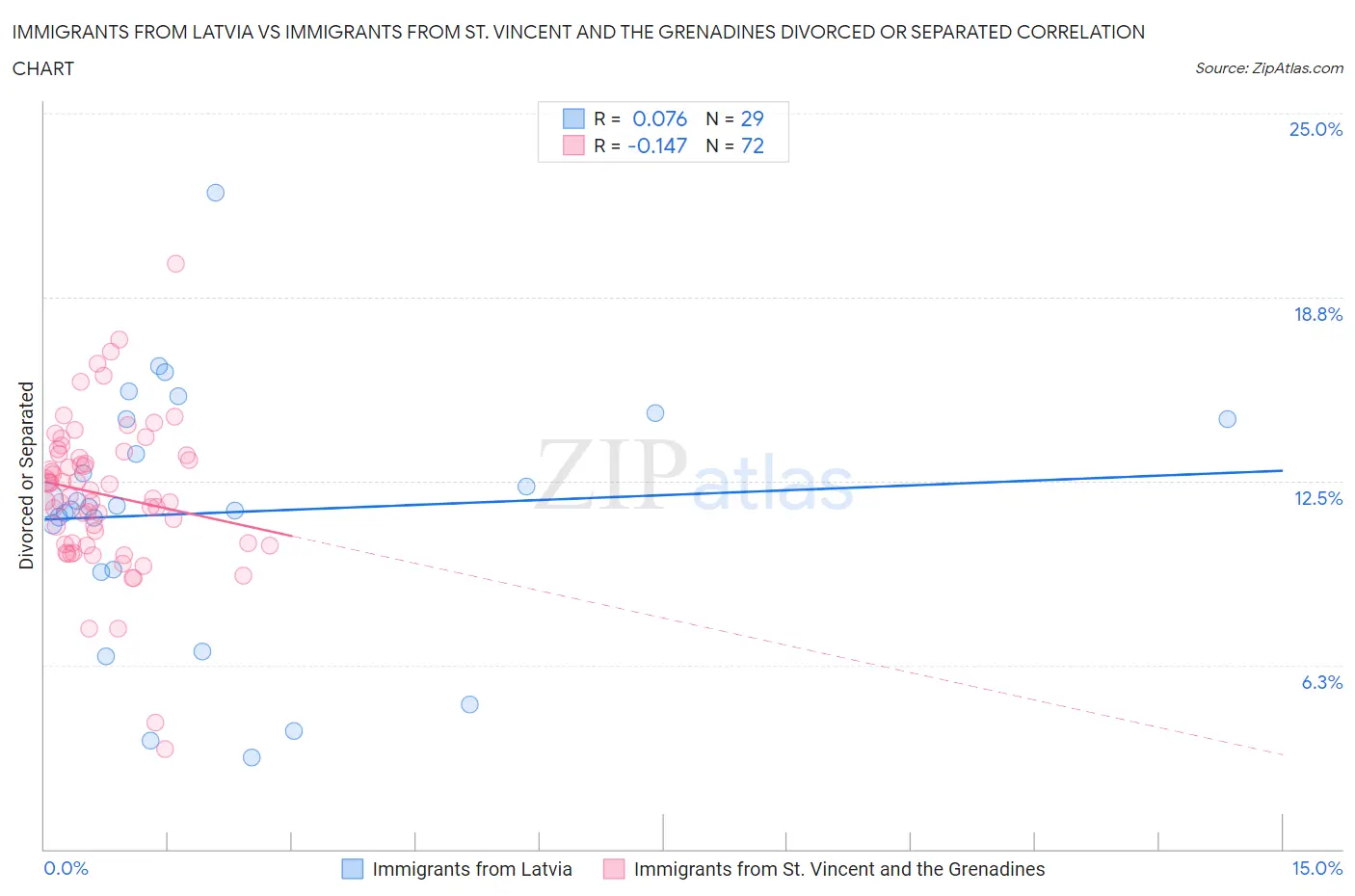 Immigrants from Latvia vs Immigrants from St. Vincent and the Grenadines Divorced or Separated