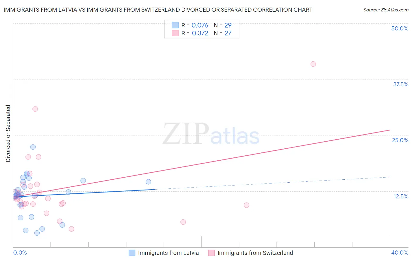 Immigrants from Latvia vs Immigrants from Switzerland Divorced or Separated