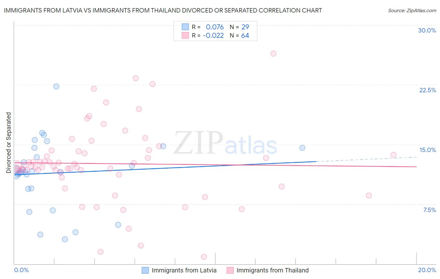 Immigrants from Latvia vs Immigrants from Thailand Divorced or Separated