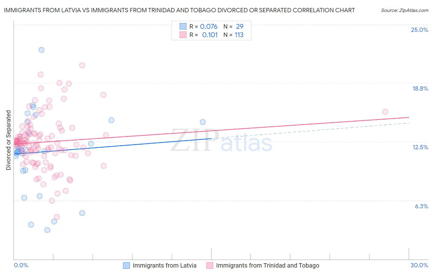 Immigrants from Latvia vs Immigrants from Trinidad and Tobago Divorced or Separated