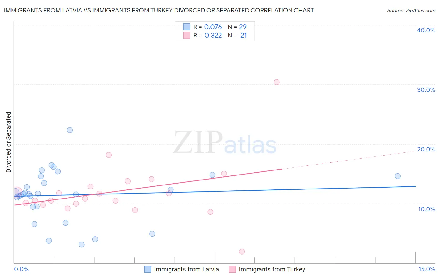 Immigrants from Latvia vs Immigrants from Turkey Divorced or Separated