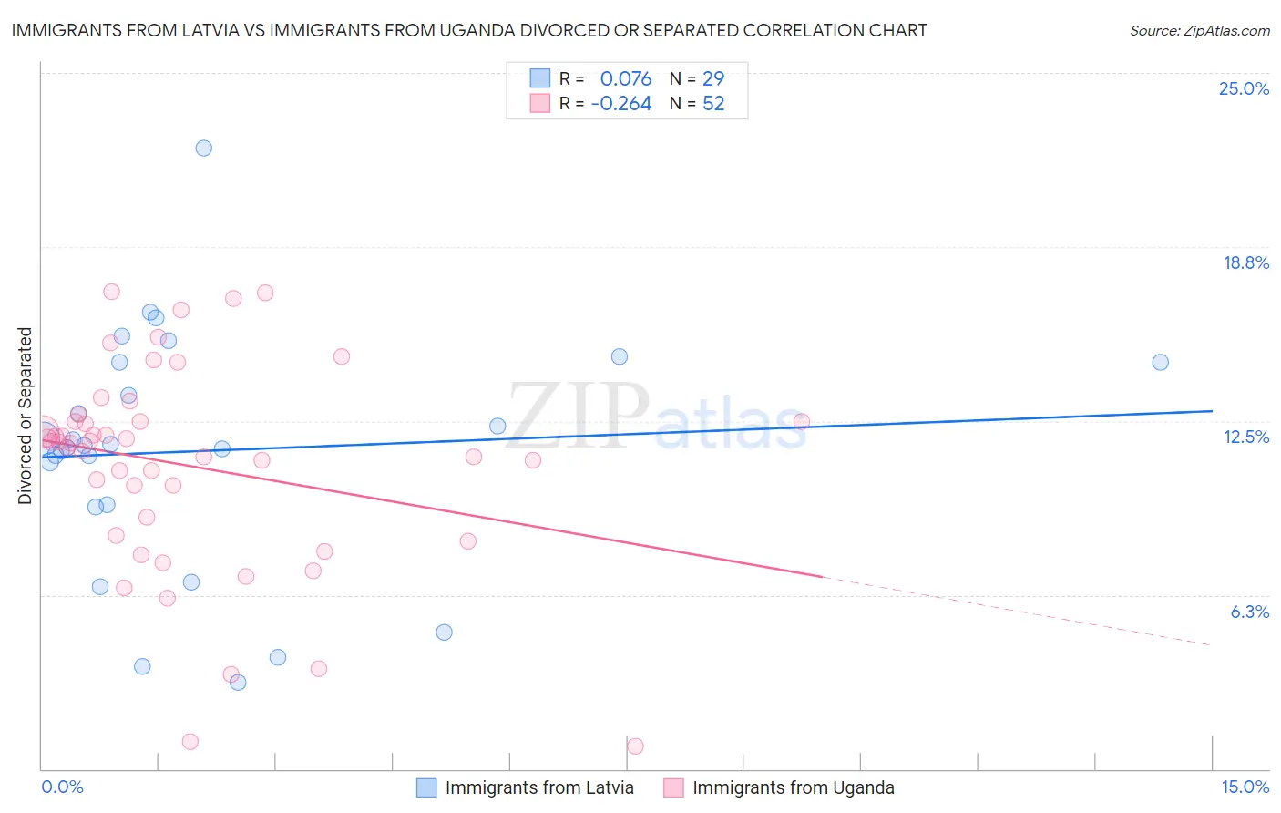 Immigrants from Latvia vs Immigrants from Uganda Divorced or Separated