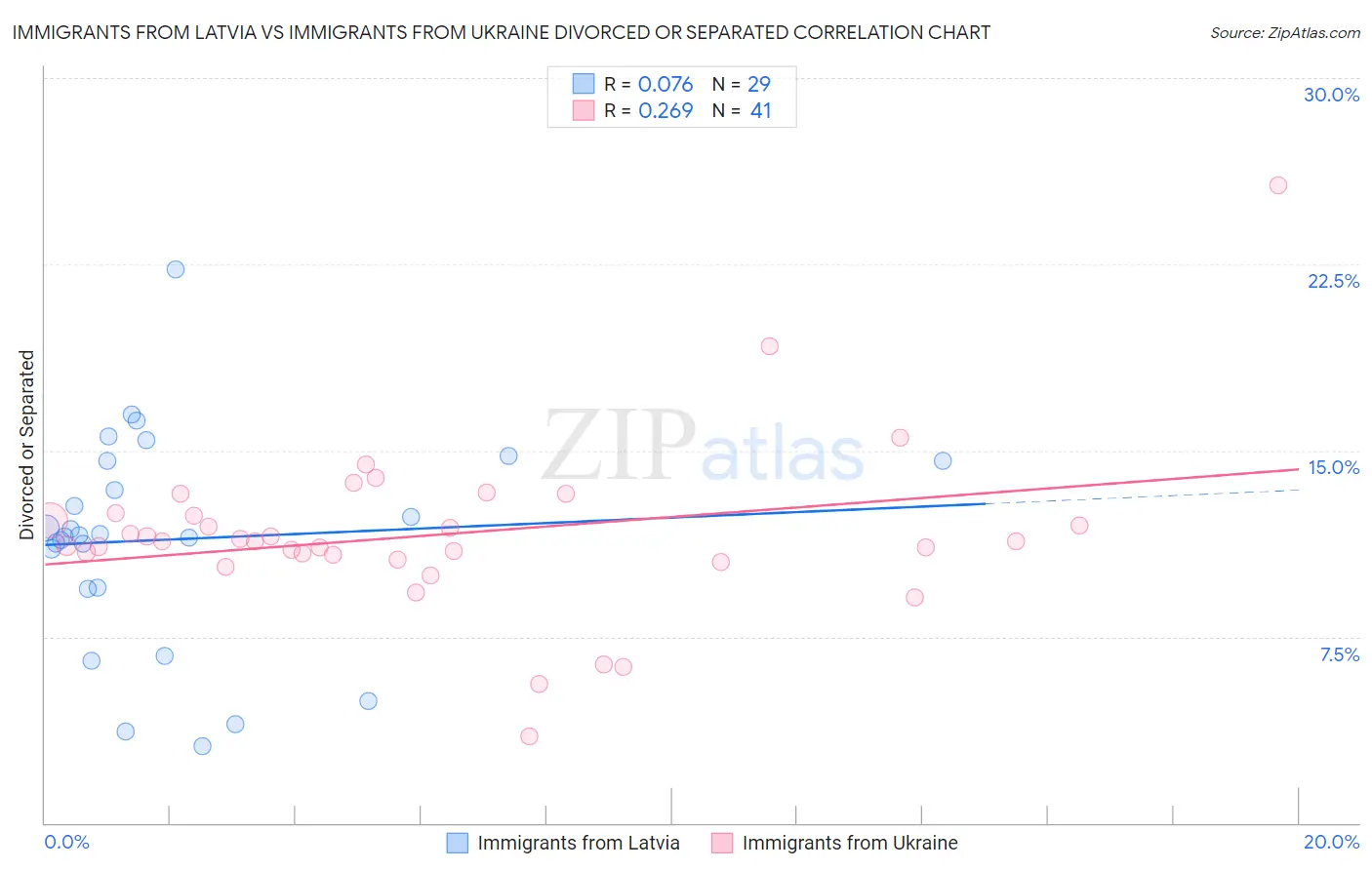 Immigrants from Latvia vs Immigrants from Ukraine Divorced or Separated