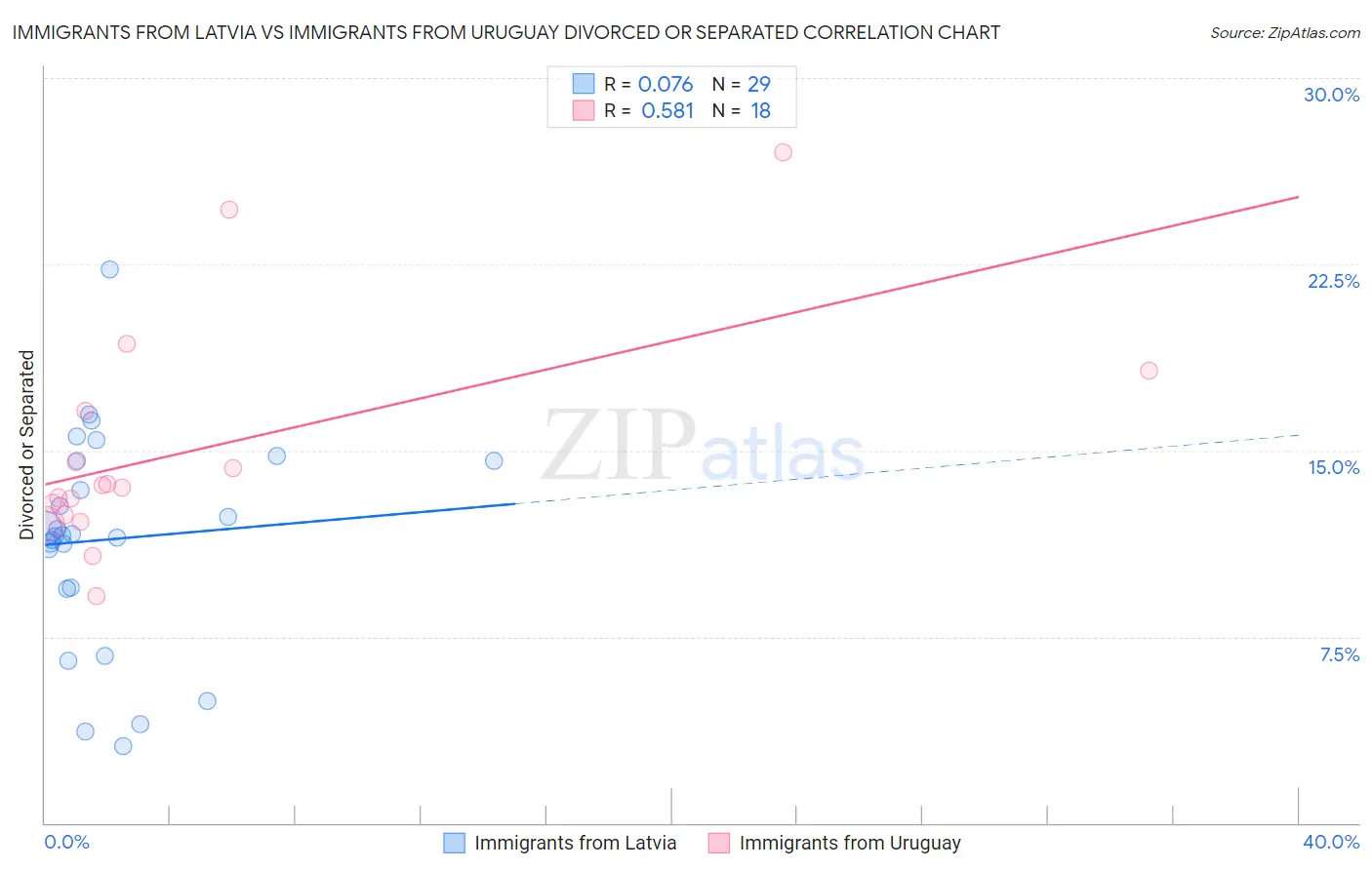 Immigrants from Latvia vs Immigrants from Uruguay Divorced or Separated