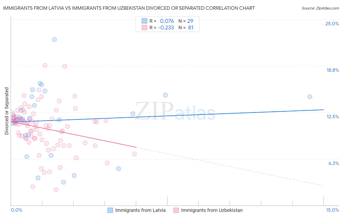 Immigrants from Latvia vs Immigrants from Uzbekistan Divorced or Separated