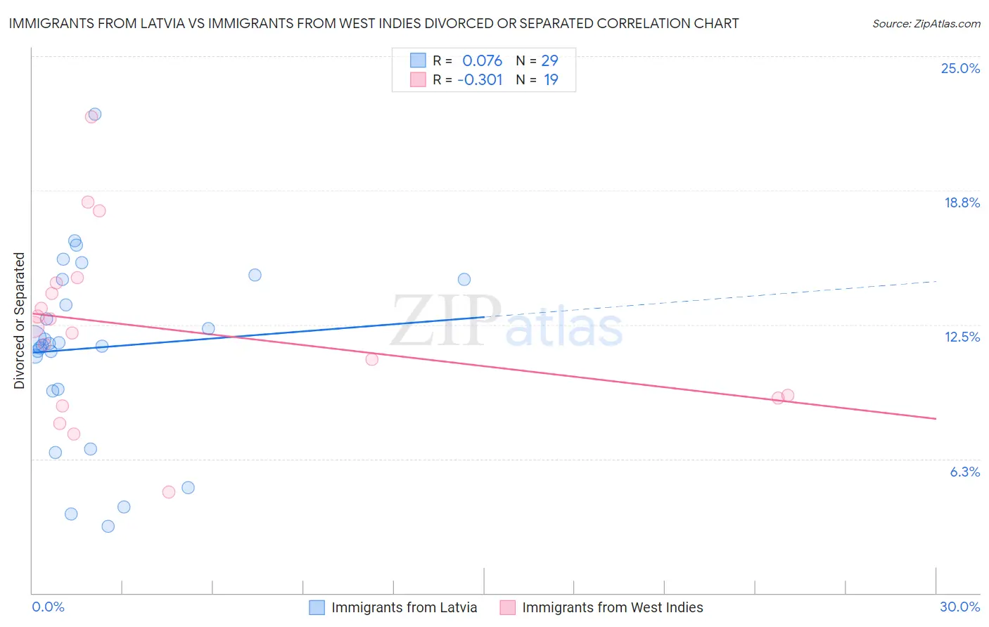 Immigrants from Latvia vs Immigrants from West Indies Divorced or Separated