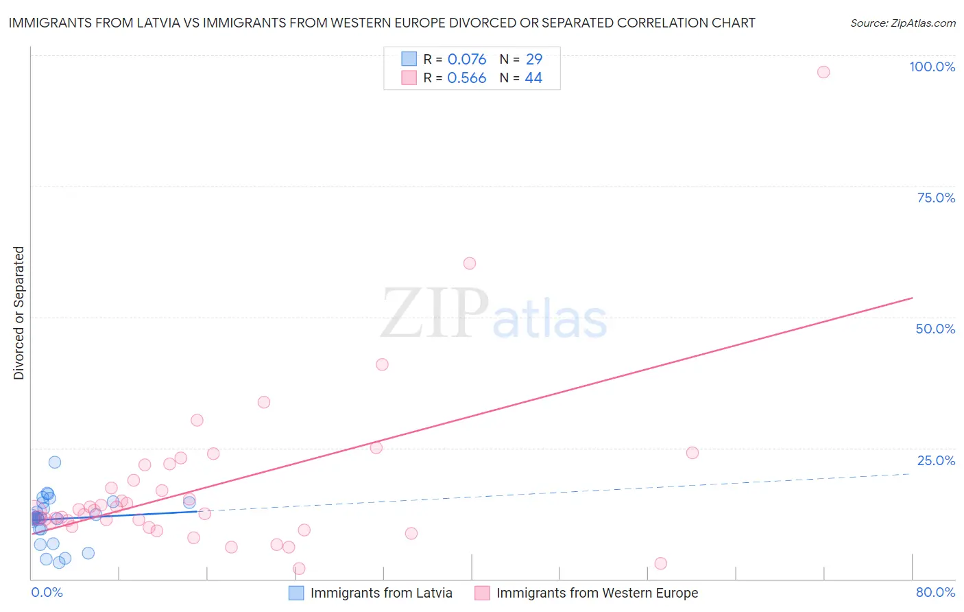 Immigrants from Latvia vs Immigrants from Western Europe Divorced or Separated