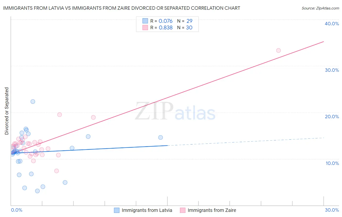 Immigrants from Latvia vs Immigrants from Zaire Divorced or Separated
