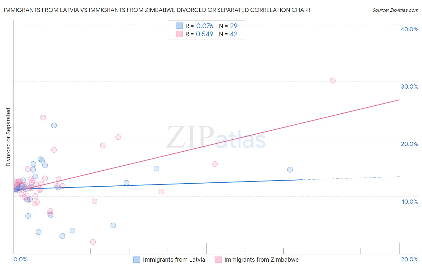 Immigrants from Latvia vs Immigrants from Zimbabwe Divorced or Separated